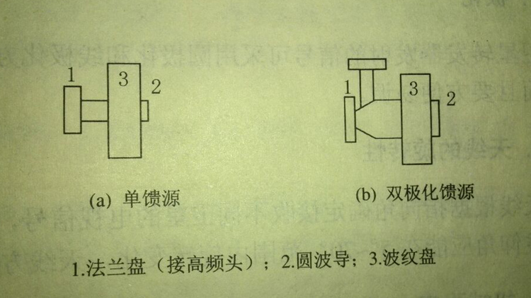 卫星馈源