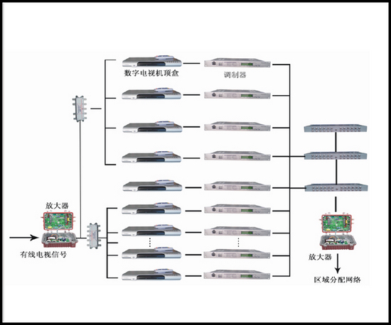 酒店数字电视改造系统