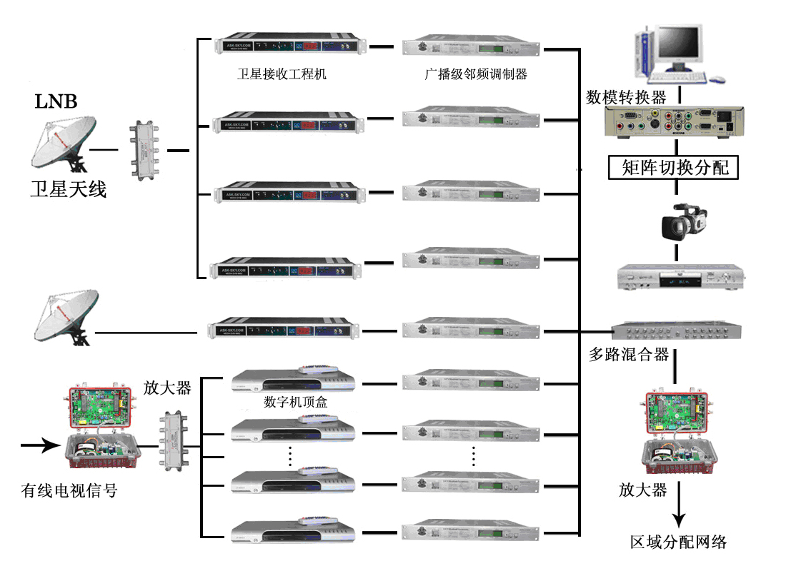 有线电视系统