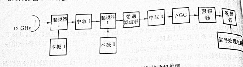 接收机原理