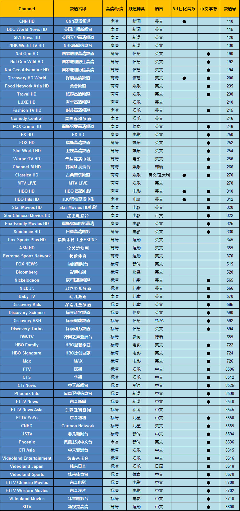 122度卫星节目表 122度卫星节目表