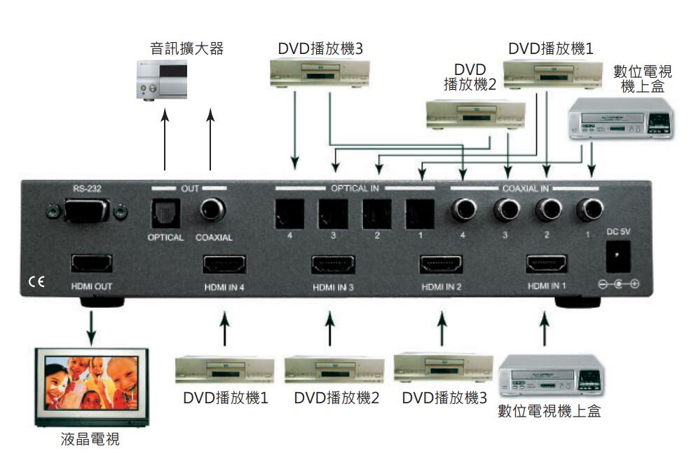 HDMI切换器 HDMI切换器