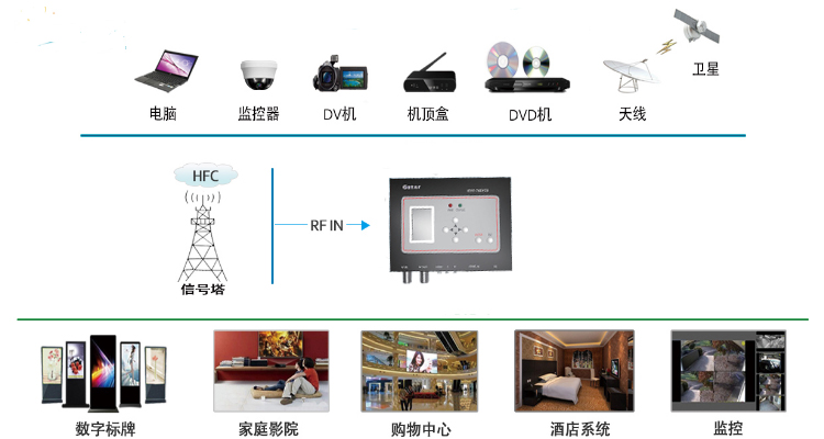 一体编码调制器