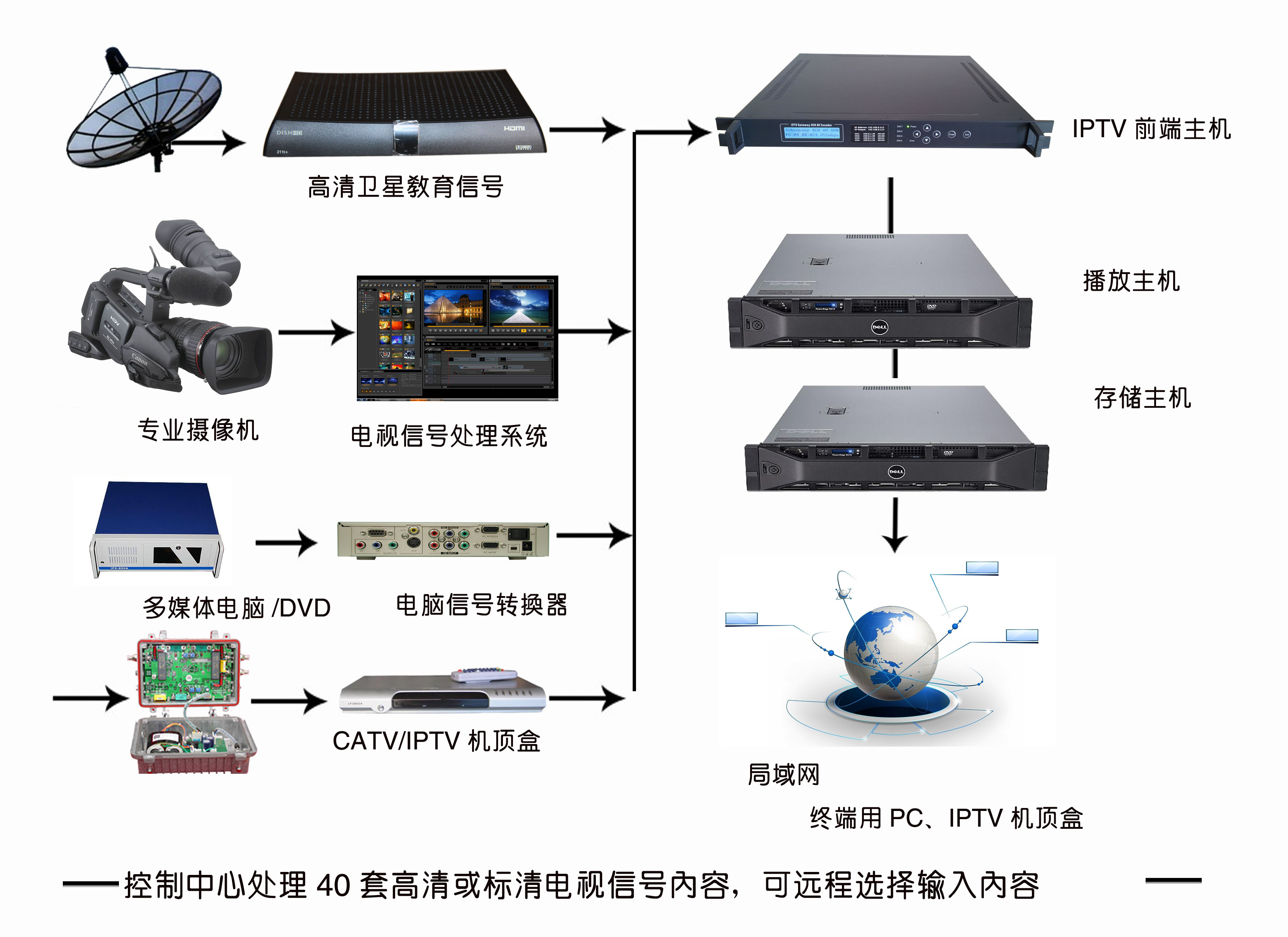 IPTV前端系统