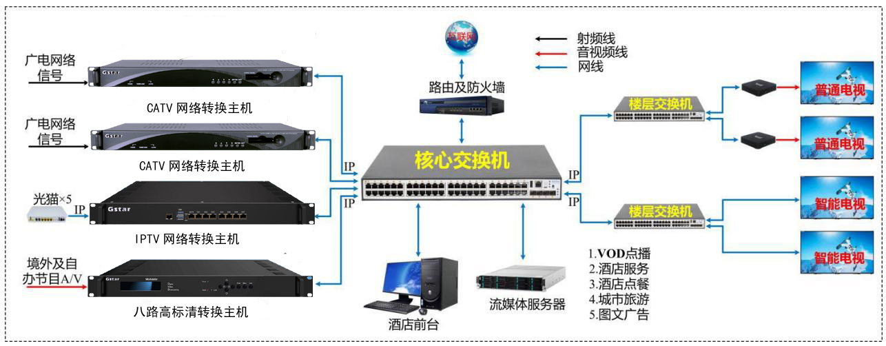 IPTV网关