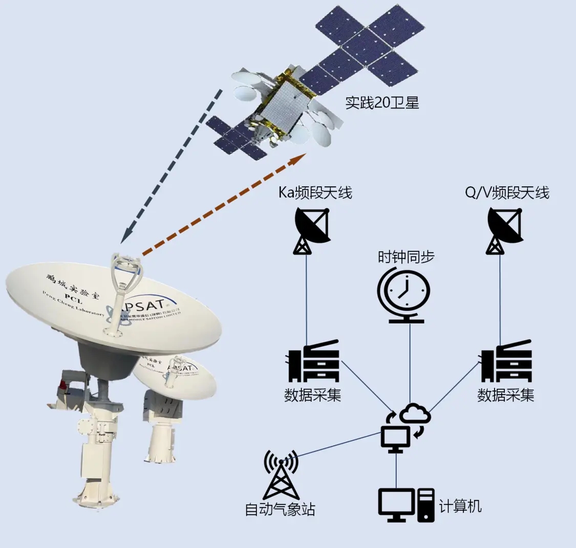 Q／V 频段星地通信试验系统